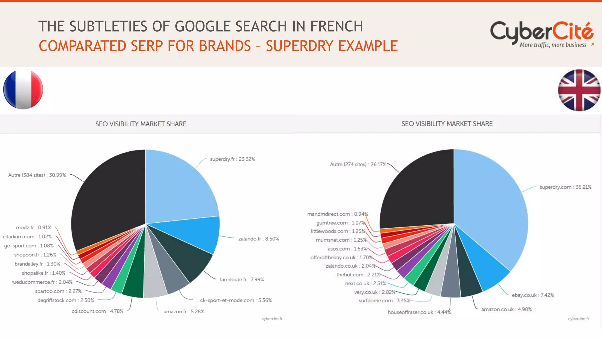 35
THE SUBTLETIES OF GOOGLE SEARCH IN FRENCH
COMPARATED SERP FOR BRANDS – SUPERDRY EXAMPLE
 