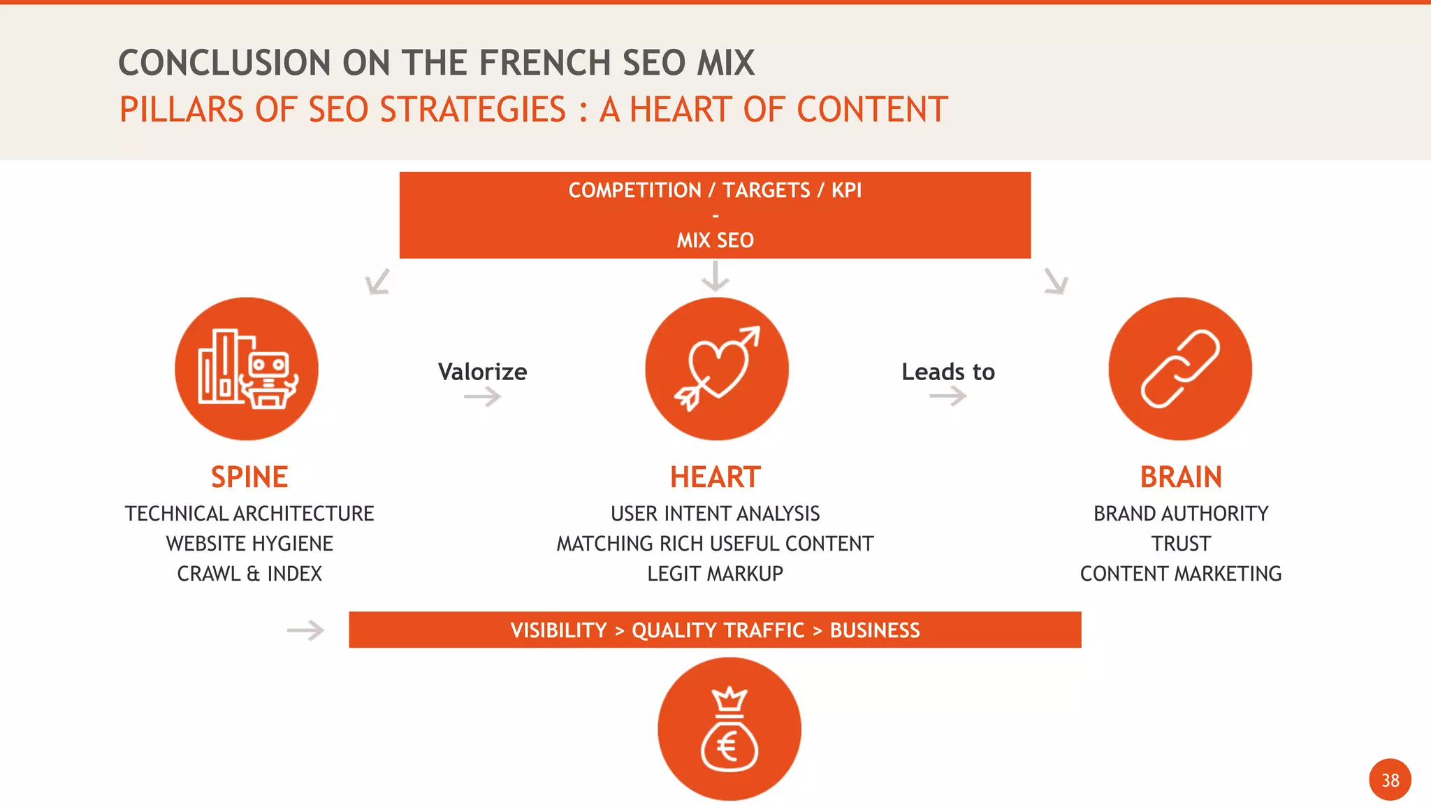 38
38
CONCLUSION ON THE FRENCH SEO MIX
PILLARS OF SEO STRATEGIES : A HEART OF CONTENT
SPINE
TECHNICAL ARCHITECTURE
WEBSITE HYGIENE
CRAWL & INDEX
HEART
USER INTENT ANALYSIS
MATCHING RICH USEFUL CONTENT
LEGIT MARKUP
BRAIN
BRAND AUTHORITY
TRUST
CONTENT MARKETING
Valorize Leads to
COMPETITION / TARGETS / KPI
-
MIX SEO
VISIBILITY > QUALITY TRAFFIC > BUSINESS
 
