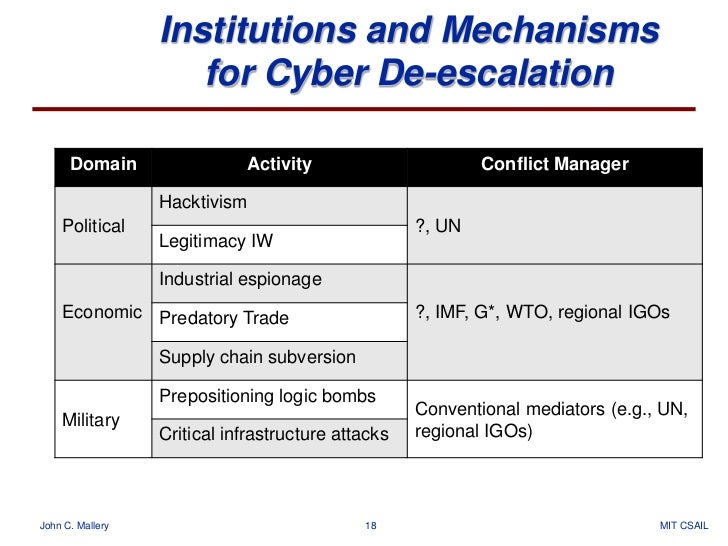 Models Of Escalation And De Escalation In Cyber Conflict