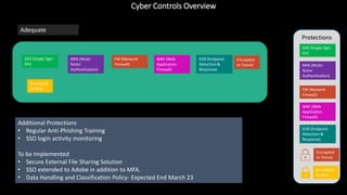 Cyber Controls Overview
Protections
SSO (Single Sign-
On)
MFA (Multi-
factor
Authentication)
FW (Network
Firewall)
WAF (Web
Application
Firewall)
Adequate
EDR (Endpoint
Detection &
Response)
Encrypted
In-Transit
Encrypted
At-Rest
Additional Protections
• Regular Anti-Phishing Training
• SSO login activity monitoring
To be Implemented
• Secure External File Sharing Solution
• SSO extended to Adobe in addition to MFA.
• Data Handling and Classification Policy- Expected End March 23
SSO (Single Sign-
On)
MFA (Multi-
factor
Authentication)
FW (Network
Firewall)
WAF (Web
Application
Firewall)
EDR (Endpoint
Detection &
Response)
Encrypted
In-Transit
Encrypted
At-Rest
