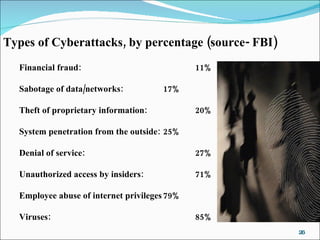 Types of Cyberattacks, by percentage (source- FBI) Financial fraud: 11% Sabotage of data/networks: 17% Theft of proprietary information: 20% System penetration from the outside: 25% Denial of service: 27% Unauthorized access by insiders: 71% Employee abuse of internet privileges 79% Viruses: 85% 