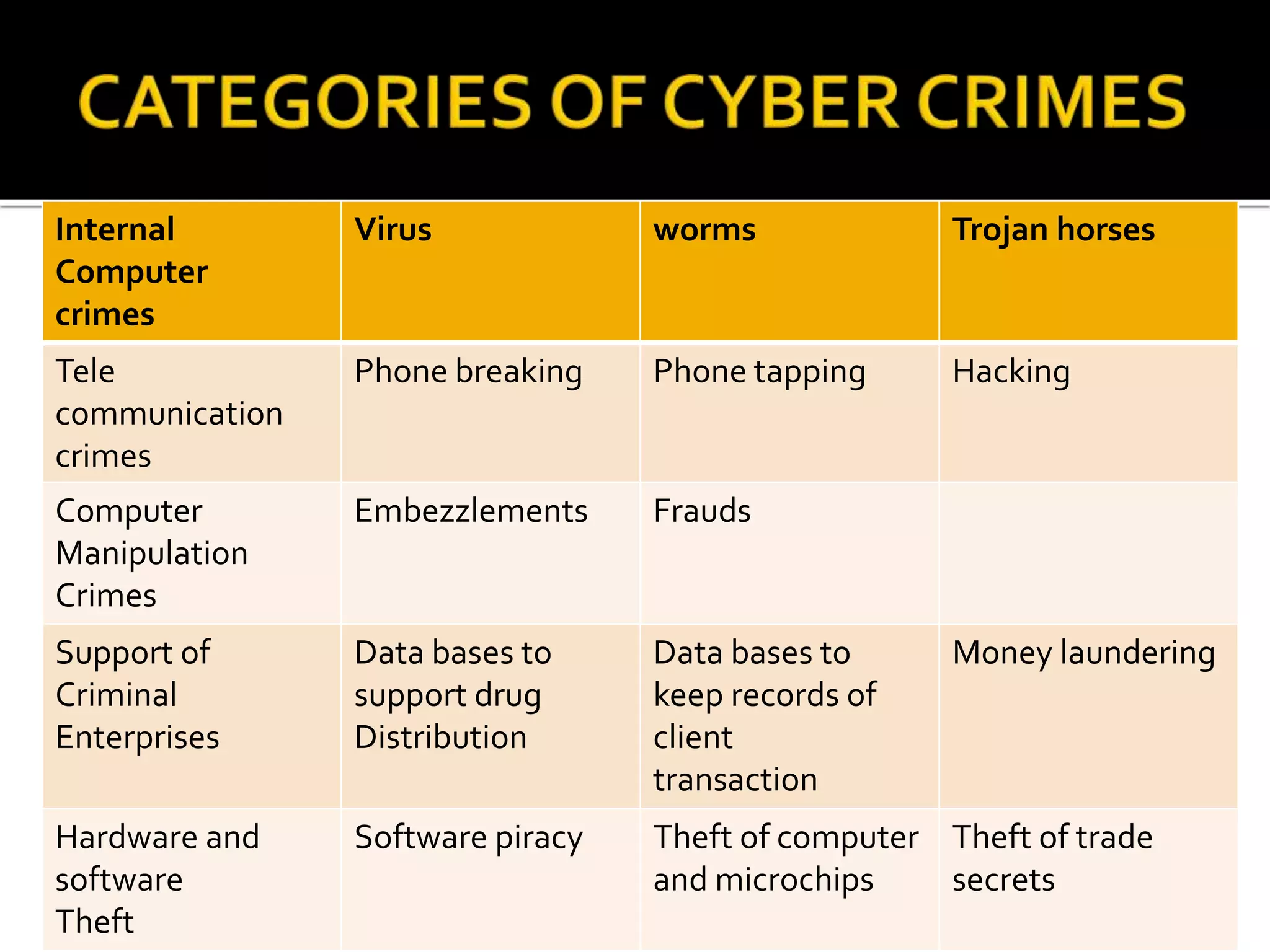 Internal
Computer
crimes
Virus worms Trojan horses
Tele
communication
crimes
Phone breaking Phone tapping Hacking
Computer
Manipulation
Crimes
Embezzlements Frauds
Support of
Criminal
Enterprises
Data bases to
support drug
Distribution
Data bases to
keep records of
client
transaction
Money laundering
Hardware and
software
Theft
Software piracy Theft of computer
and microchips
Theft of trade
secrets
 