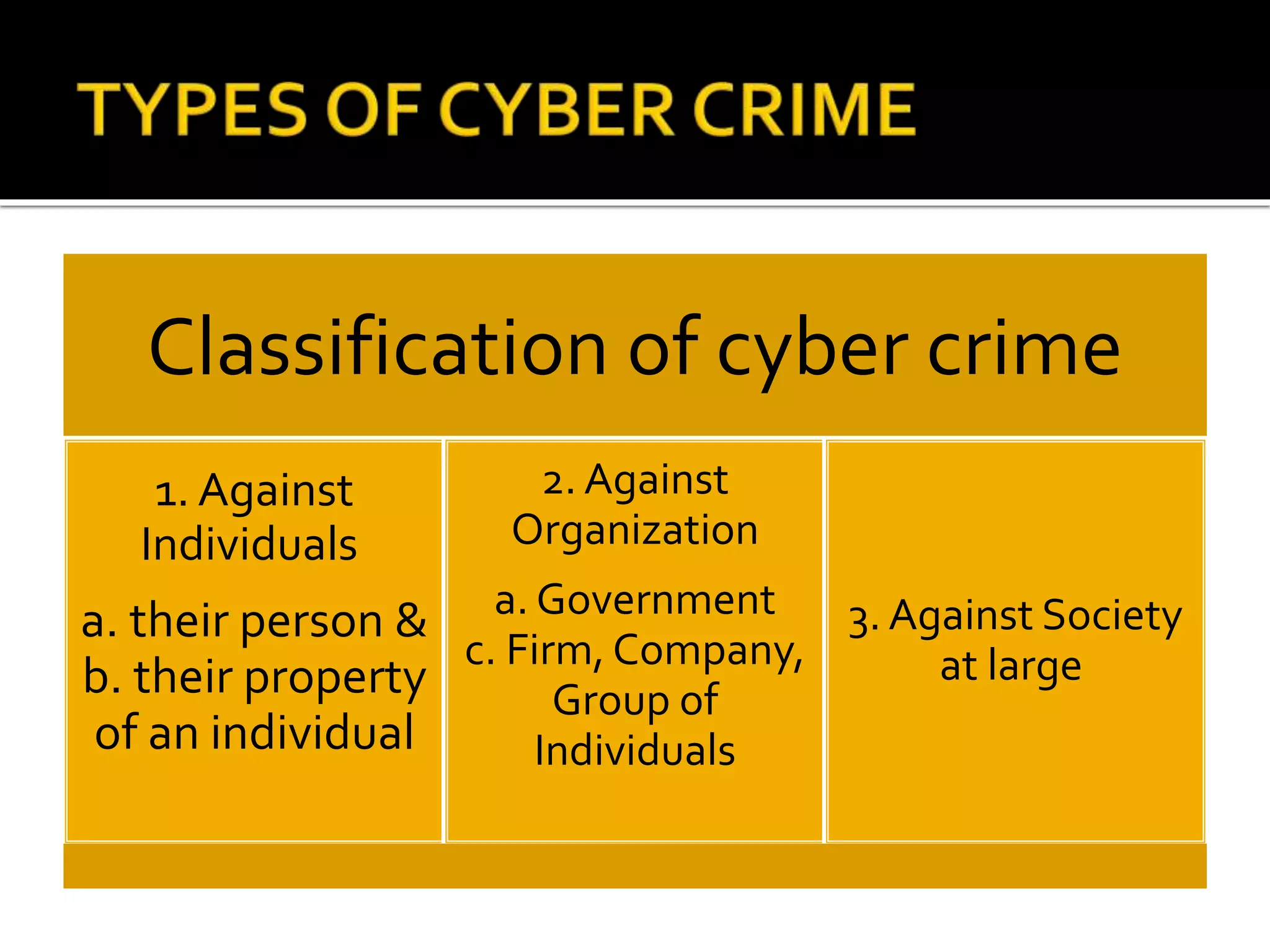 Classification of cyber crime
1. Against
Individuals
a. their person &
b. their property
of an individual
2. Against
Organization
a. Government
c. Firm, Company,
Group of
Individuals
3. Against Society
at large
 