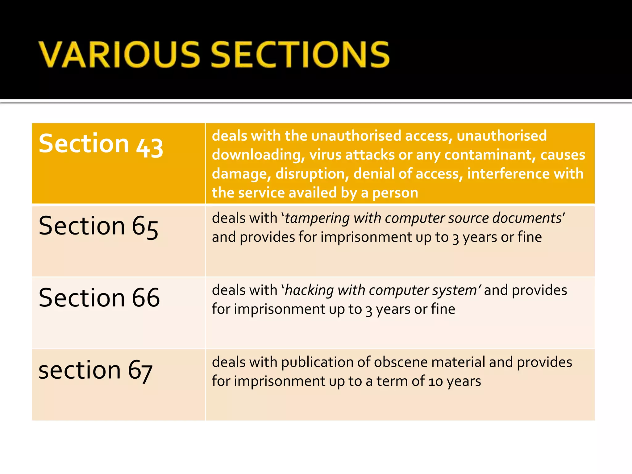 Section 43 deals with the unauthorised access, unauthorised
downloading, virus attacks or any contaminant, causes
damage, disruption, denial of access, interference with
the service availed by a person
Section 65 deals with ‘tampering with computer source documents’
and provides for imprisonment up to 3 years or fine
Section 66 deals with ‘hacking with computer system’ and provides
for imprisonment up to 3 years or fine
section 67 deals with publication of obscene material and provides
for imprisonment up to a term of 10 years
 