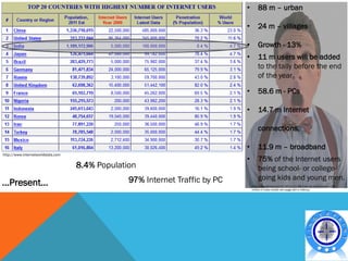 •       88 m – urban

                                                                              •       24 m – villages

                                                                              •       Growth - 13%
                                                                              •       11 m users will be added
                                                                                      to the tally before the end
                                                                                      of the year

                                                                              •       58.6 m - PCs

                                                                              •       14.7 m Internet

                                                                                      connections,

                                                                              •       11.9 m – broadband
http://www.internetworldstats.com
                                                                              •       75% of the Internet users
                                    8.4% Population                                   being school- or college-
                                                 97% Internet Traffic by PC           going kids and young men.
…Present…                                                                         http://thenextweb.com/in/2011/11/08/internet-users-exceed-100-
                                                                                  million-in-india-mobile-net-usage-still-in-infancy/
 