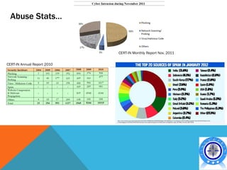 Abuse Stats…


                              CERT-IN Monthly Report Nov. 2011


CERT-IN Annual Report 2010




                             http://www.linkedin.com/news?viewArticle=&articleID=5580884251089305692&gid=3670693&type=member&item=98275556&articleURL=http %3A%2F%2Fcyber-crime-
                             in-india.blogspot.in%2F2012%2F03%2Findia-tops-world-in-generating-spam.html&urlhash=LQrc&goback=.gde_3670693_member_98275556
 