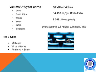 Victims Of Cyber Crime            30 Million Victims
       •   China
       •   South Africa                34,110 cr / yr. Costs India
       •   Mexico
                                        $ 388 billions globally
       •   Brazil
       •   INDIA
                              Every second, 14 Adults, 1 million / day
       •   Singapore


Top 3 types

    • Malware
    • Virus attacks
    • Phishing / Scam
 