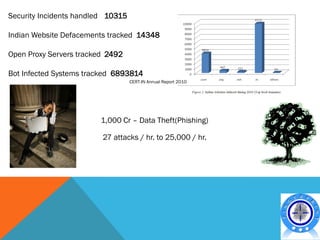Security Incidents handled 10315

Indian Website Defacements tracked 14348

Open Proxy Servers tracked 2492

Bot Infected Systems tracked 6893814
                                   CERT-IN Annual Report 2010




                         1,000 Cr – Data Theft(Phishing)

                         27 attacks / hr. to 25,000 / hr.
 