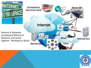Connected to                             World ISP
                          rest of the world




                                       Internet            Local ISPs


Network of Networks,
consisting of Millions of                         Wi-Fi
Networks, connected                                       Wired          DNS Servers
Together - Wirelessly or Wired
                                 Mail Servers               Client
 