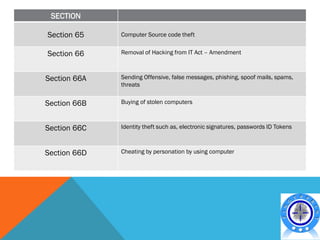 SECTION

Section 65    Computer Source code theft


Section 66    Removal of Hacking from IT Act – Amendment



Section 66A   Sending Offensive, false messages, phishing, spoof mails, spams,
              threats


Section 66B   Buying of stolen computers



Section 66C   Identity theft such as, electronic signatures, passwords ID Tokens



Section 66D   Cheating by personation by using computer
 