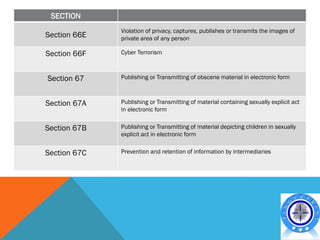 SECTION
              Violation of privacy, captures, publishes or transmits the images of
Section 66E   private area of any person

Section 66F   Cyber Terrorism



Section 67    Publishing or Transmitting of obscene material in electronic form



Section 67A   Publishing or Transmitting of material containing sexually explicit act
              in electronic form


Section 67B   Publishing or Transmitting of material depicting children in sexually
              explicit act in electronic form


Section 67C   Prevention and retention of information by intermediaries
 