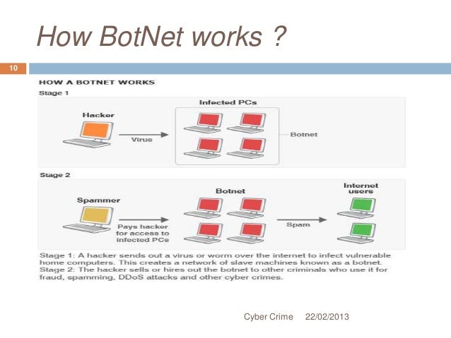 cyber crime security how botnet works