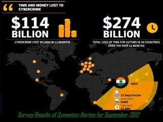 Survey Results of Symantec-Norton for September 2012

 