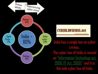 India has a single law on cyber
crimes.
The cyber law of India is named
as “Information Technology act,
2000 (IT Act, 2000)” and it is
the sole cyber law of India.

 