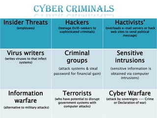 Insider Threats

Hackers

Hactivists'

(employees)

(teenage thrill-seekers to
sophisticated criminals)

(overloads e-mail servers or hack
web sites to send political
message)

Virus writers

Criminal
groups

Sensitive
intrusions

(attack systems & steal
password for financial gain)

(sensitive information is
obtained via computer
intrusions)

Terrorists

Cyber Warfare

(who have potential to disrupt
government systems with
computer attacks)

(attack by sovereigns --- Crime
or Declaration of war)

(writes viruses to that infect
systems)

Information
warfare
(alternative to military attacks)

 