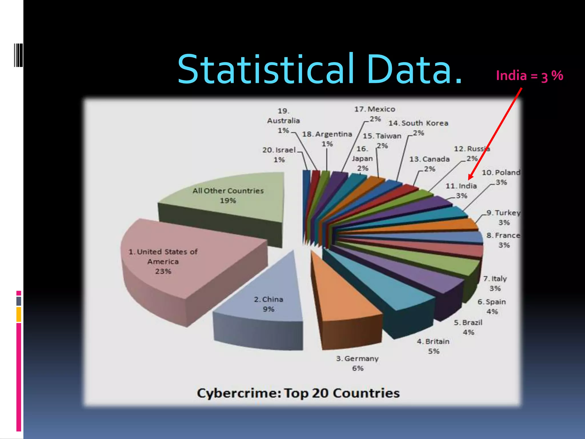 India = 3 %Statistical Data.
 