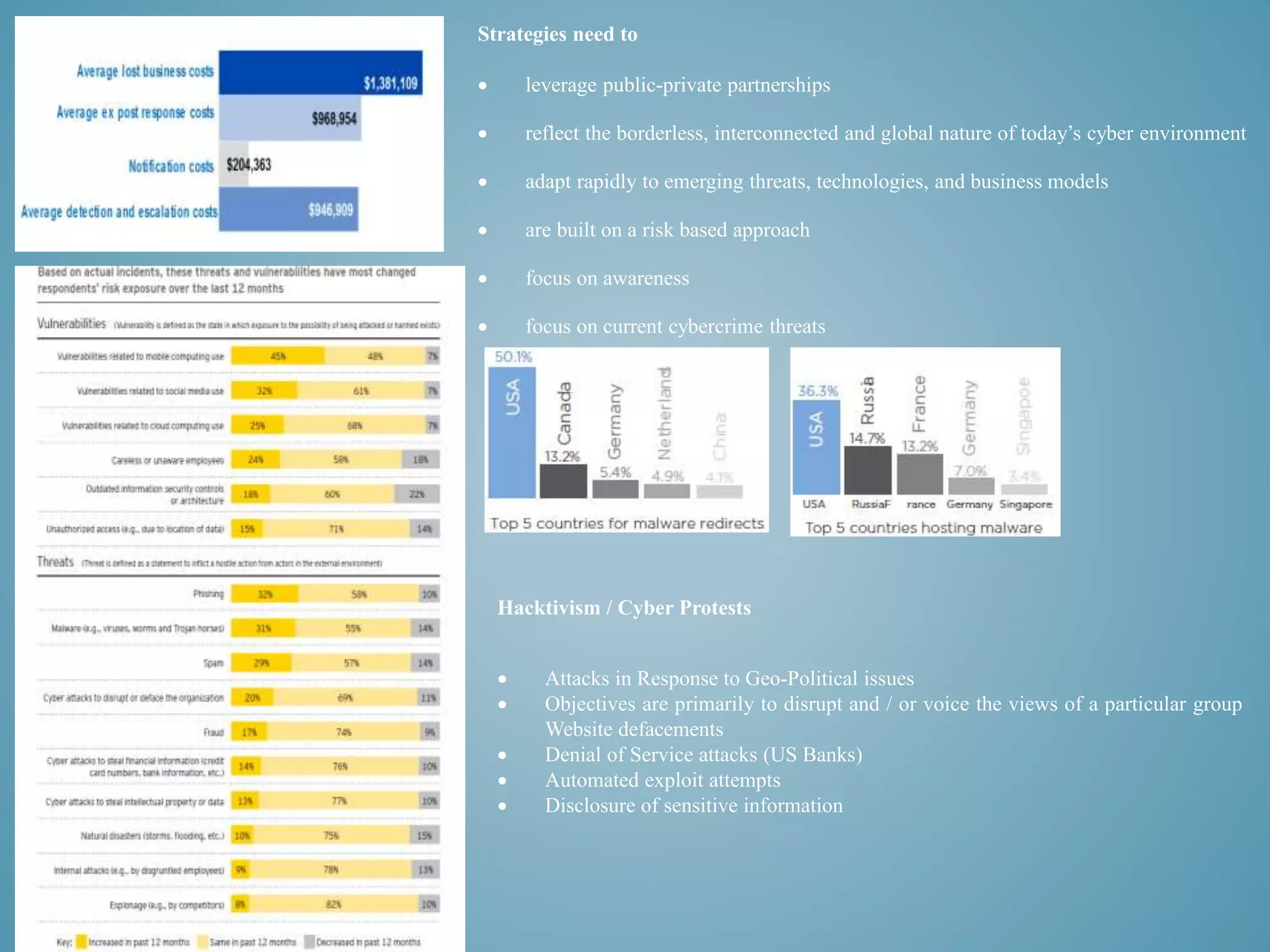 Strategies need to 
 leverage public-private partnerships 
 reflect the borderless, interconnected and global nature of today’s cyber environment 
 adapt rapidly to emerging threats, technologies, and business models 
 are built on a risk based approach 
 focus on awareness 
 focus on current cybercrime threats 
Hacktivism / Cyber Protests 
 Attacks in Response to Geo-Political issues 
 Objectives are primarily to disrupt and / or voice the views of a particular group 
Website defacements 
 Denial of Service attacks (US Banks) 
 Automated exploit attempts 
 Disclosure of sensitive information 
 