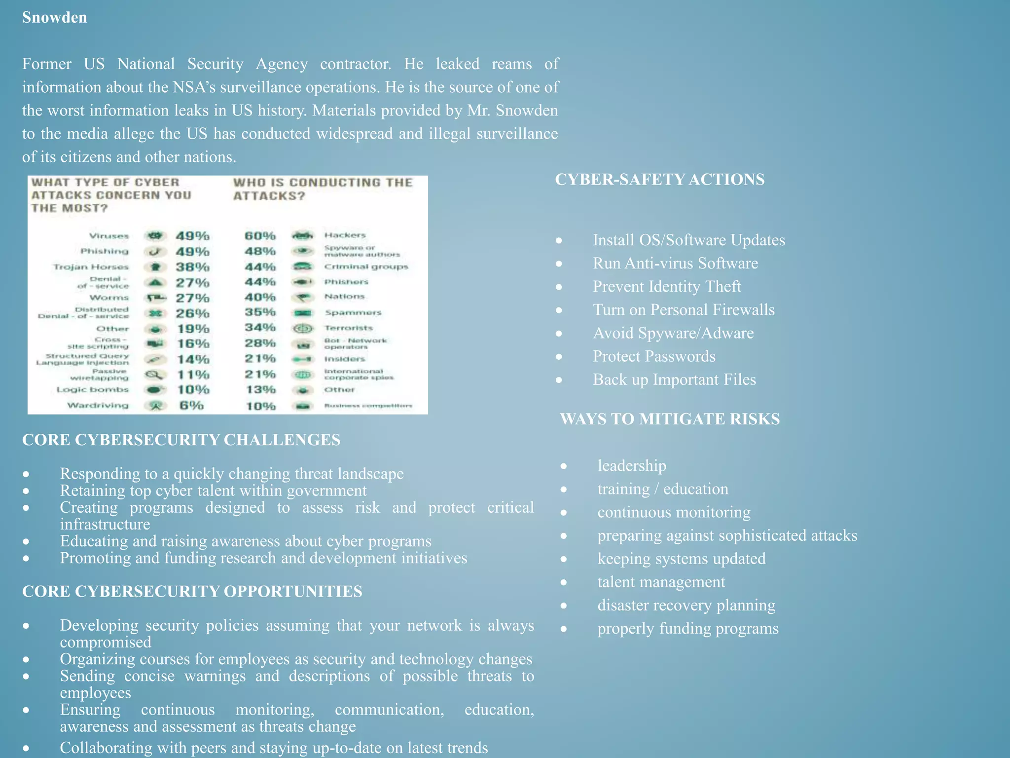 Snowden 
Former US National Security Agency contractor. He leaked reams of 
information about the NSA’s surveillance operations. He is the source of one of 
the worst information leaks in US history. Materials provided by Mr. Snowden 
to the media allege the US has conducted widespread and illegal surveillance 
of its citizens and other nations. 
CYBER-SAFETYACTIONS 
 Install OS/Software Updates 
 Run Anti-virus Software 
 Prevent Identity Theft 
 Turn on Personal Firewalls 
 Avoid Spyware/Adware 
 Protect Passwords 
 Back up Important Files 
WAYS TO MITIGATE RISKS 
 leadership 
 training / education 
 continuous monitoring 
 preparing against sophisticated attacks 
 keeping systems updated 
 talent management 
 disaster recovery planning 
 properly funding programs 
CORE CYBERSECURITY CHALLENGES 
 Responding to a quickly changing threat landscape 
 Retaining top cyber talent within government 
 Creating programs designed to assess risk and protect critical 
infrastructure 
 Educating and raising awareness about cyber programs 
 Promoting and funding research and development initiatives 
CORE CYBERSECURITY OPPORTUNITIES 
 Developing security policies assuming that your network is always 
compromised 
 Organizing courses for employees as security and technology changes 
 Sending concise warnings and descriptions of possible threats to 
employees 
 Ensuring continuous monitoring, communication, education, 
awareness and assessment as threats change 
 Collaborating with peers and staying up-to-date on latest trends 
 