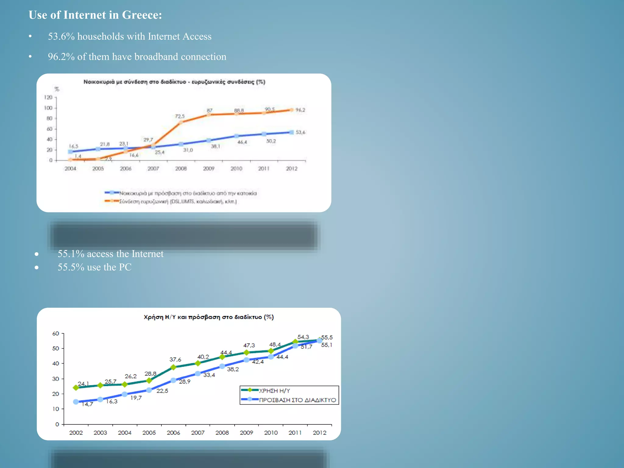 Use of Internet in Greece: 
• 53.6% households with Internet Access 
• 96.2% of them have broadband connection 
 55.1% access the Internet 
 55.5% use the PC 
 