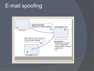 E-mail spoofing 
 