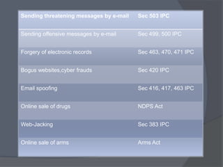 Sending threatening messages by e-mail Sec 503 IPC 
Sending offensive messages by e-mail Sec 499, 500 IPC 
Forgery of electronic records Sec 463, 470, 471 IPC 
Bogus websites,cyber frauds Sec 420 IPC 
Email spoofing Sec 416, 417, 463 IPC 
Online sale of drugs NDPS Act 
Web-Jacking Sec 383 IPC 
Online sale of arms Arms Act 
 
