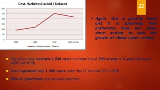  Again, this is growing trend
and it is surprising that
authorities have not taken
stern actions to curb the
growth of these cyber-crimes.
► The police have recorded 3,038 cases but made only 2,700 arrests in 3 years (between
2007 and 2010)
► India registered only 1,350 cases under the IT Act and IPC in 2010
► 50% of cybercrimes are not even reported.
22
 