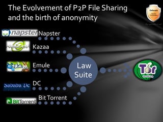 The Evolvement of P2P File Sharing
and the birth of anonymity
Law
Suite
Napster
Kazaa
Emule
DC
BitTorrent
 