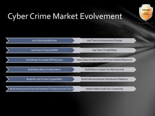 Just Infecting Machines UseThem As Anonymous Proxies
UseThemTo Send SPAM UseThemTo Sell DDos
Use MoneyToCreateVPN Services Steal Data And Banking Info From Hacked Machines
Build More BotsTo Infect More Build More Crypters For Bot Survival
Build AV LabToTest Crypted Bots Build Infection/Attack Distribution Platform
Build Anonymous Financial SystemsTo Keep and UseThis Money Attach Debit CardsTo e-Currencies
Cyber Crime Market Evolvement
 