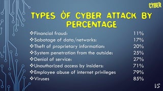 15
TYPES OF CYBER ATTACK BY
PERCENTAGE
Financial fraud: 11%
Sabotage of data/networks: 17%
Theft of proprietary information: 20%
System penetration from the outside: 25%
Denial of service: 27%
Unauthorized access by insiders: 71%
Employee abuse of internet privileges 79%
Viruses 85%
 