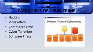 CATAGORIES OF CYBER CRIME
• Hacking
• Virus attack
• Computer Crime
• Cyber Terrorism
• Software Piracy
 