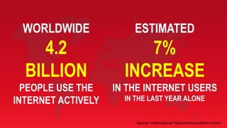 WORLDWIDE
4.2
BILLION
PEOPLE USE THE
INTERNET ACTIVELY
ESTIMATED
7%
INCREASE
IN THE INTERNET USERS
IN THE LAST YEAR ALONE
Source: International Telecommunications Union
 