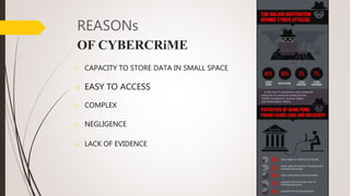 REASONs
OF CYBERCRiME
o LACK OF EVIDENCE
o EASY TO ACCESS
o COMPLEX
o NEGLIGENCE
o CAPACITY TO STORE DATA IN SMALL SPACE
 