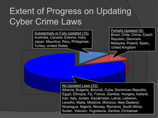 Extent of Progress on Updating
Cyber Crime Laws
Substantially or Fully Updated (10):
Australia, Canada, Estonia, India,
Japan, Mauritius, Peru, Philippines,
Turkey, United States

Partially Updated (9):
Brazil, Chile, China, Czech
Republic, Denmark,
Malaysia, Poland, Spain,
United Kingdom

No Updated Laws (33):
Albania, Bulgaria, Burundi, Cuba, Dominican Republic,
Egypt, Ethiopia, Fiji, France, Gambia, Hungary, Iceland,
Iran, Italy, Jordan, Kazakhstan, Latvia, Lebanon,
Lesotho, Malta, Moldova, Morocco, New Zealand,
Nicaragua, Nigeria, Norway, Romania, South Africa,
Sudan, Vietnam, Yugoslavia, Zambia, Zimbabwe

 