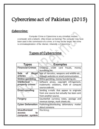 Cybercrime act of Pakistan (2015)
Cybercrime:
Computer Crime or Cybercrime is any crimethat involves
a computer and a network. (Also known as hacking) The computer may have
been used in the commission of a crime, or it may be the target. Net crime
is criminalexploitation of the internet, inherently a Cybercrime.
Types of Cybercrime
Types Examples
Financial Crimes Cheating, credit card frauds, money
laundering etc.
Sale of illegal
articles
Sale of narcotics, weapons and wildlife etc.,
through websites or email communication.
Online gambling Online gambling, money laundering etc.
Intellectual
property crimes
Software piracy, copyright infringement,
trademarks violations, theft of compute
source code etc.
Email spoofing Sending e-mails that appear to originate
from one source but actually has been sent
from another source.
Forgery Counterfeit currency notes, postage and
revenue stamps, mark sheets etc.
Cyber Defamation Publishing/distributing defamatory matter
about someone.
Unauthorized
access to
computer system
Hacking.
 