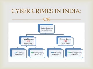 CYBER CRIMES IN INDIA:



 