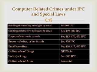 Computer Related Crimes under IPC
and Special Laws



Sending threatening messages by email

Sec 503 IPC

Sending defamatory messages by email

Sec 499, 500 IPC

Forgery of electronic records

Sec 463, 470, 471 IPC

Bogus websites, cyber frauds

Sec 420 IPC

Email spoofing

Sec 416, 417, 463 IPC

Online sale of Drugs

NDPS Act

Web - Jacking

Sec. 383 IPC

Online sale of Arms

Arms Act

 
