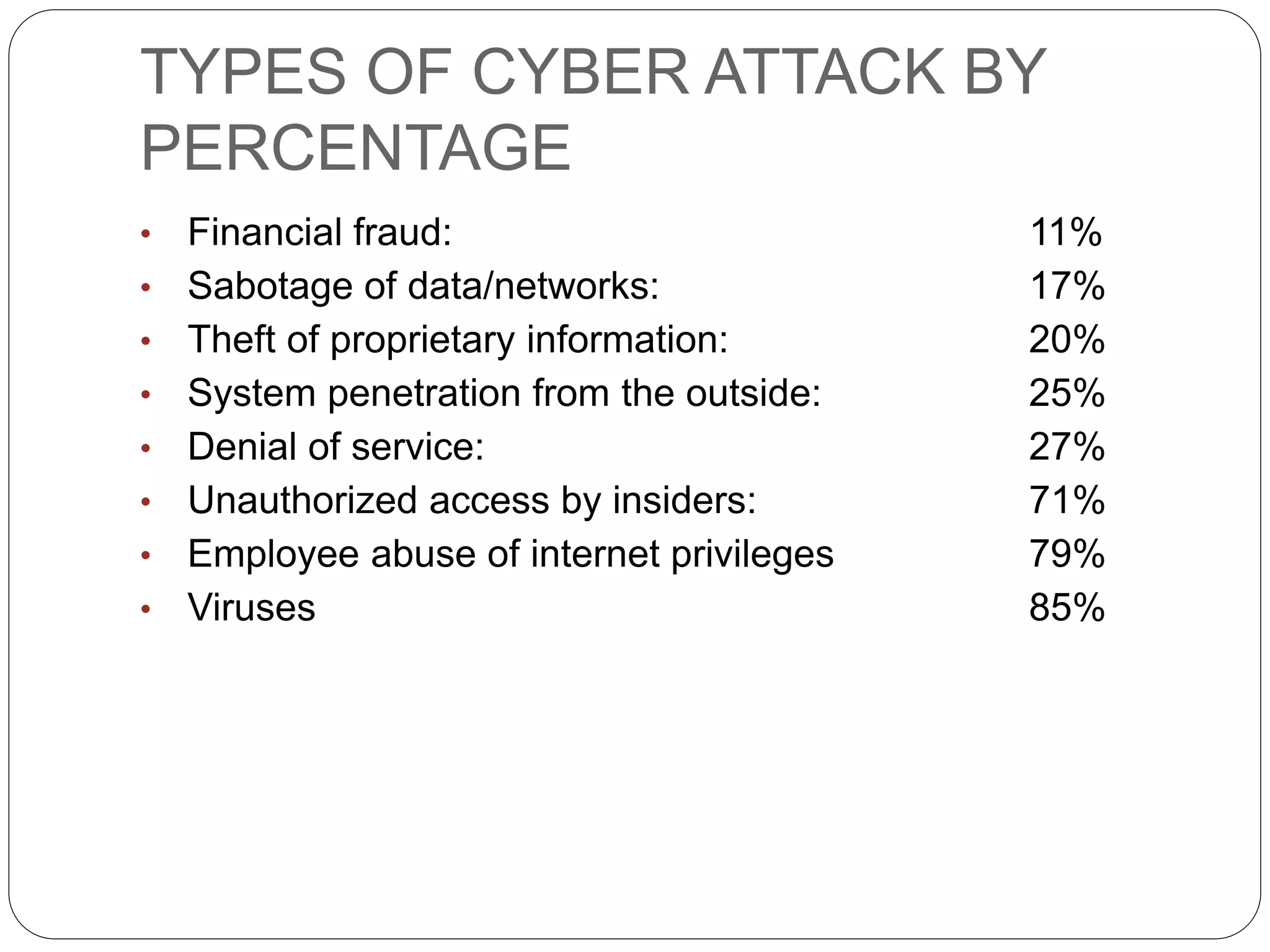 TYPES OF CYBER ATTACK BY
PERCENTAGE
• Financial fraud: 11%
• Sabotage of data/networks: 17%
• Theft of proprietary information: 20%
• System penetration from the outside: 25%
• Denial of service: 27%
• Unauthorized access by insiders: 71%
• Employee abuse of internet privileges 79%
• Viruses 85%
 