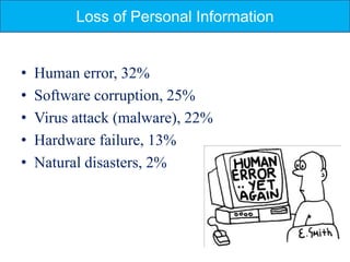 Loss of Personal Information


•   Human error, 32%
•   Software corruption, 25%
•   Virus attack (malware), 22%
•   Hardware failure, 13%
•   Natural disasters, 2%
 
