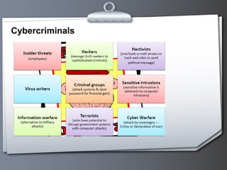 Cybercriminals
 
