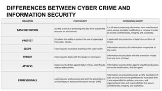 PARAMETERS CYBER SECURITY INFORMATION SECURITY
BASIC DEFINITION
It is the practice of protecting the data from outside the
resource on the internet.
It is all about protecting information from unauthorized
users, access, and data modification or removal in order
to provide confidentiality, integrity, and availability.
PROTECT
It is about the ability to protect the use of cyberspace
from cyber attacks.
It deals with the protection of data from any form of
threat.
SCOPE Cyber security to protect anything in the cyber realm.
Information security is for information irrespective of
the realm.
THREAT Cyber security deals with the danger in cyberspace.
Information security deals with the protection of data
from any form of threat.
ATTACKS
Cybersecurity strikes against Cyber crimes, cyber frauds,
and law enforcement.
Information security strikes against unauthorized access,
disclosure modification, and disruption.
PROFESSIONALS
Cyber security professionals deal with the prevention of
active threats or Advanced Persistent threats (APT).
Information security professionals are the foundation of
data security and security professionals associated with
it are responsible for policies, processes, and
organizational roles and responsibilities that assure
confidentiality, integrity, and availability.
DIFFERENCES BETWEEN CYBER CRIME AND
INFORMATION SECURITY
 