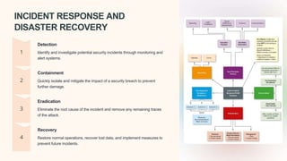 INCIDENT RESPONSE AND
DISASTER RECOVERY
Detection
Identify and investigate potential security incidents through monitoring and
alert systems.
Containment
Quickly isolate and mitigate the impact of a security breach to prevent
further damage.
Eradication
Eliminate the root cause of the incident and remove any remaining traces
of the attack.
Recovery
Restore normal operations, recover lost data, and implement measures to
prevent future incidents.
 