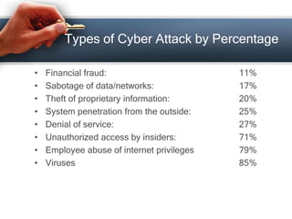 Types of Cyber Attack by Percentage

•   Financial fraud:                        11%
•   Sabotage of data/networks:              17%
•   Theft of proprietary information:       20%
•   System penetration from the outside:    25%
•   Denial of service:                      27%
•   Unauthorized access by insiders:        71%
•   Employee abuse of internet privileges   79%
•   Viruses                                 85%
 