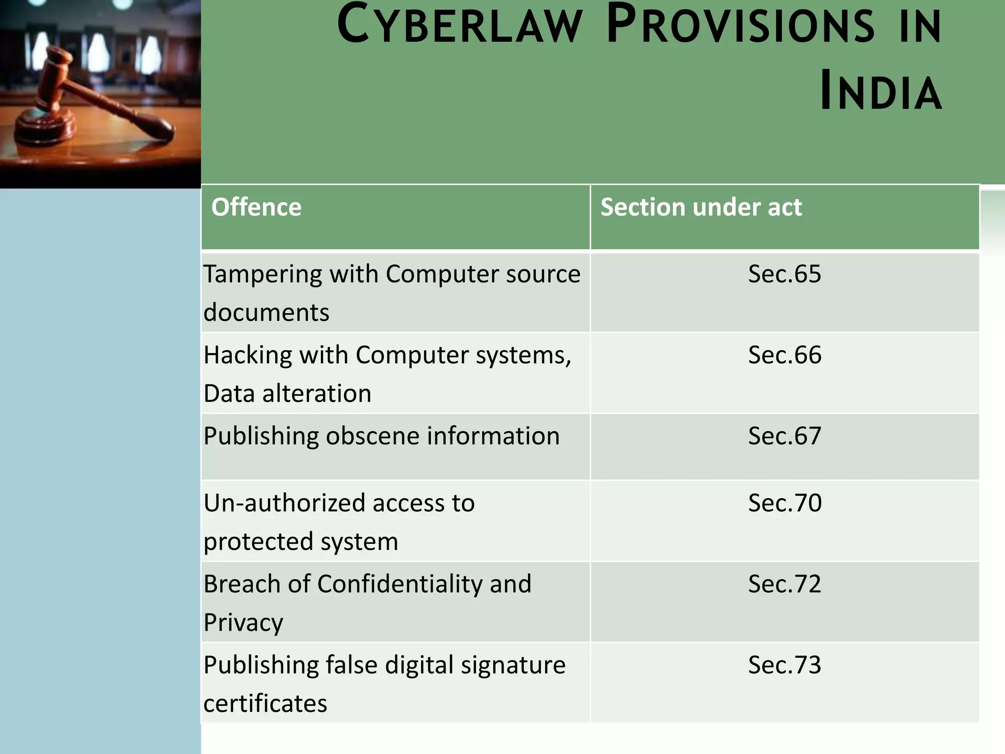C YBERLAW P ROVISIONS IN
                               I NDIA
Offence                              Section under act

Tampering with Computer source                   Sec.65
documents
Hacking with Computer systems,                   Sec.66
Data alteration
Publishing obscene information                   Sec.67

Un-authorized access to                          Sec.70
protected system
Breach of Confidentiality and                    Sec.72
Privacy
Publishing false digital signature               Sec.73
certificates
 