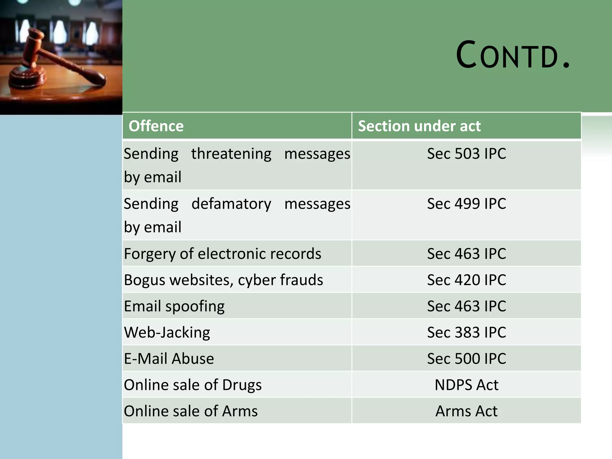 C ONTD .
Offence                         Section under act
Sending threatening messages             Sec 503 IPC
by email
Sending defamatory messages              Sec 499 IPC
by email
Forgery of electronic records            Sec 463 IPC
Bogus websites, cyber frauds             Sec 420 IPC
Email spoofing                           Sec 463 IPC
Web-Jacking                              Sec 383 IPC
E-Mail Abuse                             Sec 500 IPC
Online sale of Drugs                      NDPS Act
Online sale of Arms                       Arms Act
 