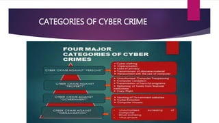 CATEGORIES OF CYBER CRIME
 