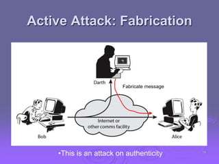 Active Attack: Fabrication
Fabricate message
•This is an attack on authenticity 19
 