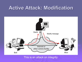 Active Attack: Modification
Modify message
This is an attack on integrity 21
 