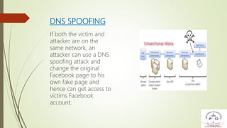 DNS SPOOFING
If both the victim and
attacker are on the
same network, an
attacker can use a DNS
spoofing attack and
change the original
Facebook page to his
own fake page and
hence can get access to
victims Facebook
account.
 