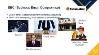 • Use of email to steal funds from corporate accounting
• The $15m “emergency” that needed to be addressed
BEC (Business Email Compromise)
Hackers
Chuck Elsea
Controller: Kevin
McMurtry
Outside attorney
Hackers’
Bank
 
