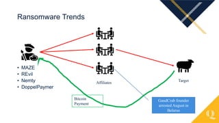 • MAZE
• REvil
• Nemty
• DoppelPaymer
Ransomware Trends
Affiliates Target
GandCrab founder
arrested August in
Belarus
Bitcoin
Payment
 
